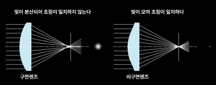 구면렌즈는 빛이 분산되어 초점이 일치하지 않는다. 비구면렌즈는 빛이 모여 초점이 일치한다.