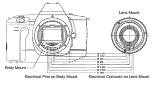 완전히 전자적으로 제어되는 EOS와 EF 시리즈 렌즈 마운트 시스템